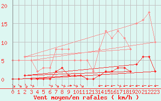 Courbe de la force du vent pour La Baeza (Esp)