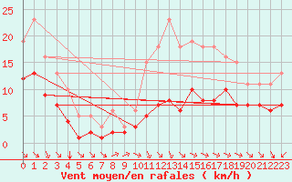 Courbe de la force du vent pour Montroy (17)