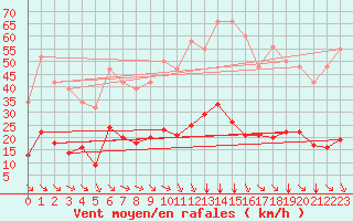 Courbe de la force du vent pour Vias (34)