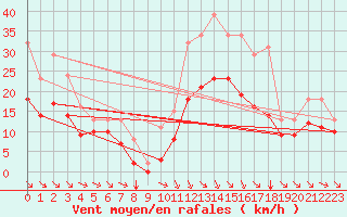 Courbe de la force du vent pour Angliers (17)