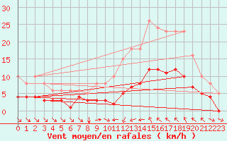 Courbe de la force du vent pour Verges (Esp)