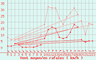 Courbe de la force du vent pour Saint-Georges-d