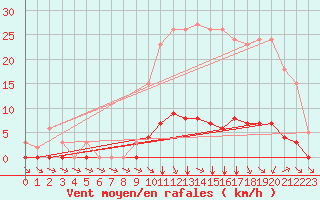 Courbe de la force du vent pour Abbeville - Hpital (80)