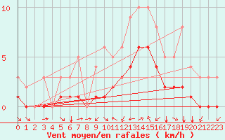 Courbe de la force du vent pour Thnes (74)
