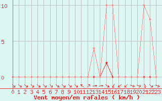 Courbe de la force du vent pour Turretot (76)