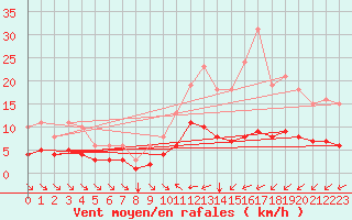 Courbe de la force du vent pour Aigrefeuille d