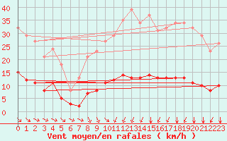 Courbe de la force du vent pour Saint-Martin-de-Londres (34)