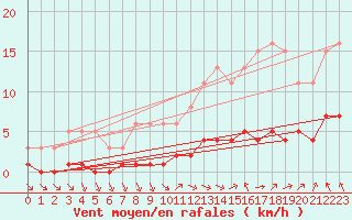 Courbe de la force du vent pour Chatelus-Malvaleix (23)