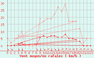 Courbe de la force du vent pour Remich (Lu)