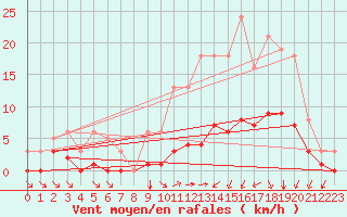 Courbe de la force du vent pour La Chapelle-Montreuil (86)