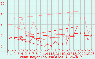 Courbe de la force du vent pour Grimentz (Sw)