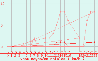 Courbe de la force du vent pour Lhospitalet (46)