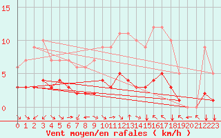 Courbe de la force du vent pour Fiscaglia Migliarino (It)