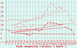 Courbe de la force du vent pour Vannes-Sn (56)
