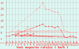 Courbe de la force du vent pour Fiscaglia Migliarino (It)