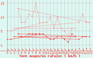 Courbe de la force du vent pour Saint-Sorlin-en-Valloire (26)