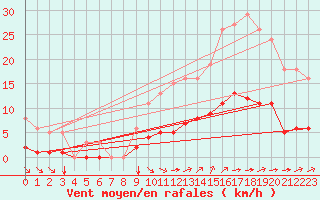 Courbe de la force du vent pour Guidel (56)