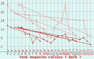 Courbe de la force du vent pour Corsept (44)