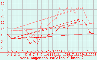 Courbe de la force du vent pour Angliers (17)