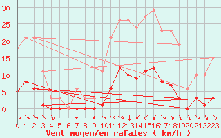 Courbe de la force du vent pour Saint-Amans (48)