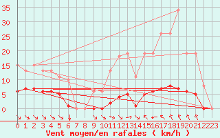 Courbe de la force du vent pour Bziers-Centre (34)