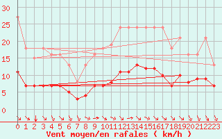 Courbe de la force du vent pour Villarzel (Sw)