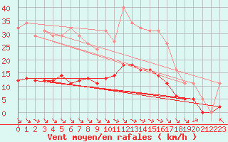Courbe de la force du vent pour Saint-Amans (48)