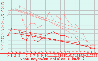 Courbe de la force du vent pour Aix-en-Provence (13)