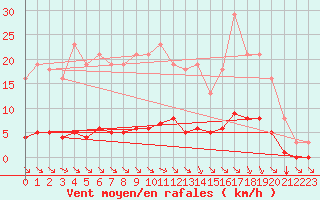 Courbe de la force du vent pour Chatelus-Malvaleix (23)