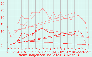 Courbe de la force du vent pour Corny-sur-Moselle (57)