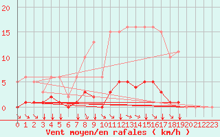 Courbe de la force du vent pour Aizenay (85)