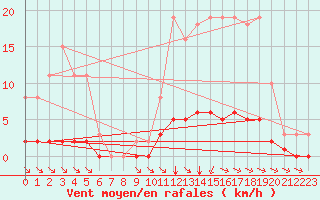 Courbe de la force du vent pour Saint-Bonnet-de-Bellac (87)