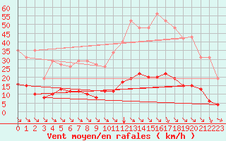 Courbe de la force du vent pour Saint-Maximin-la-Sainte-Baume (83)