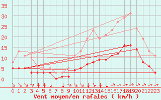 Courbe de la force du vent pour Saint-Jean-de-Liversay (17)
