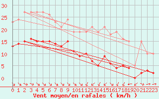 Courbe de la force du vent pour Corsept (44)