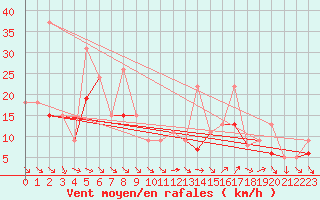 Courbe de la force du vent pour Reims-Prunay (51)