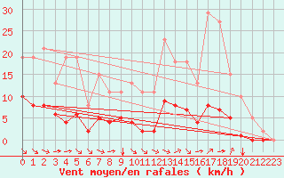 Courbe de la force du vent pour Guidel (56)