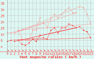 Courbe de la force du vent pour Corsept (44)