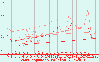 Courbe de la force du vent pour Rochefort Saint-Agnant (17)
