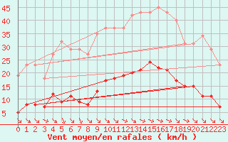 Courbe de la force du vent pour Saint-Amans (48)