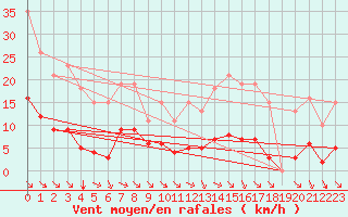 Courbe de la force du vent pour Saint-Amans (48)