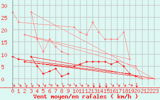 Courbe de la force du vent pour Saint-Martial-de-Vitaterne (17)