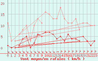 Courbe de la force du vent pour Saint-Haon (43)