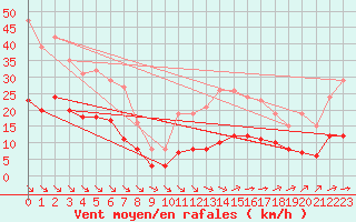 Courbe de la force du vent pour Saint-Romain-de-Colbosc (76)