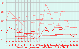 Courbe de la force du vent pour Saint-Haon (43)