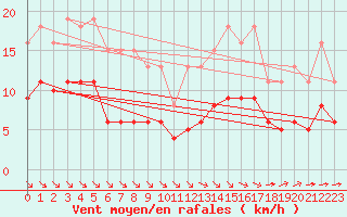 Courbe de la force du vent pour Corsept (44)