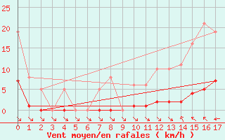 Courbe de la force du vent pour Saint-Haon (43)