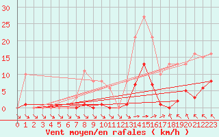 Courbe de la force du vent pour Saint-Haon (43)