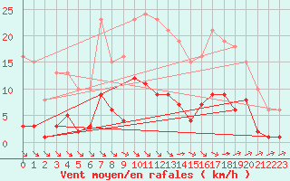 Courbe de la force du vent pour Saint-Haon (43)