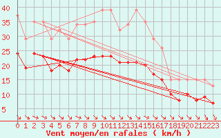 Courbe de la force du vent pour Saint-Mdard-d